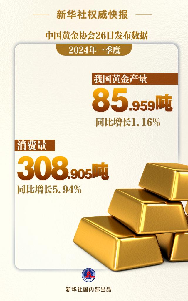 万向官网：一季度我国黄金产量、消费量同比双增长